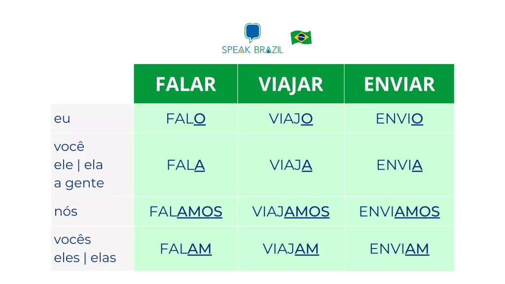 Table of regular verbs in Portuguese.