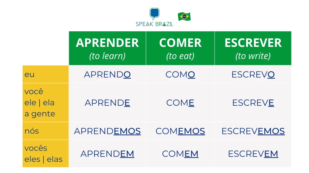 Table of regular verbs in Portuguese, in Present Tense.