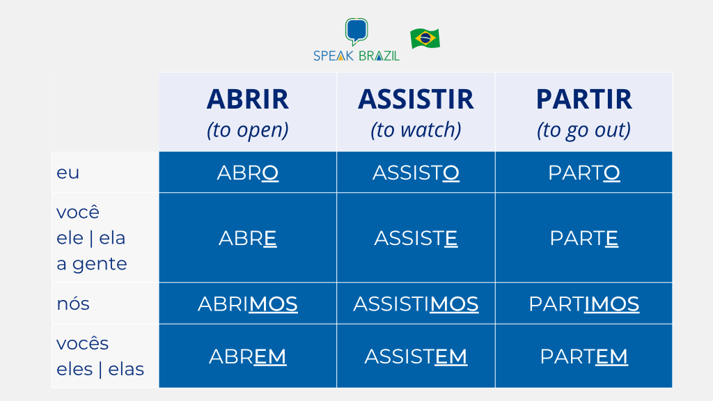 Table of regular verbs in Portuguese, in Present Tense. Exemples conjugation -IR verbs.