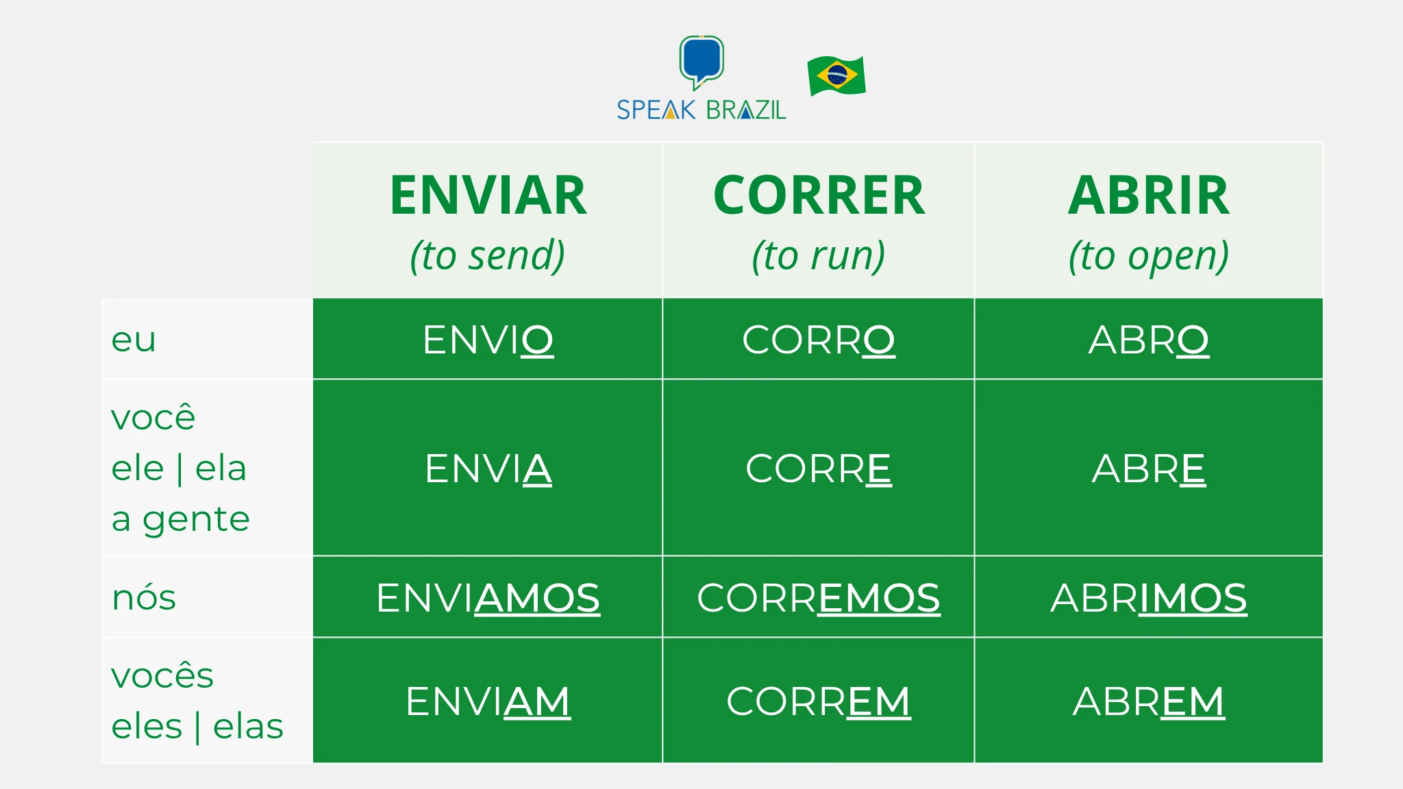 Table of regular verbs in Portuguese, in Present Tense. Exemples conjugation -ar, -er and -ir verbs.