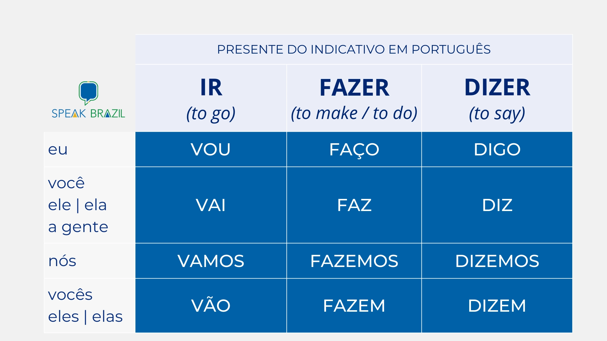 This table shows the three irregular verbs most commonly used in Portuguese in the present indicative tense. The verbs are ir, fazer and dizer in Portuguese. Table created by Bárbara Sousa, teacher of Portuguese as a foreign language.