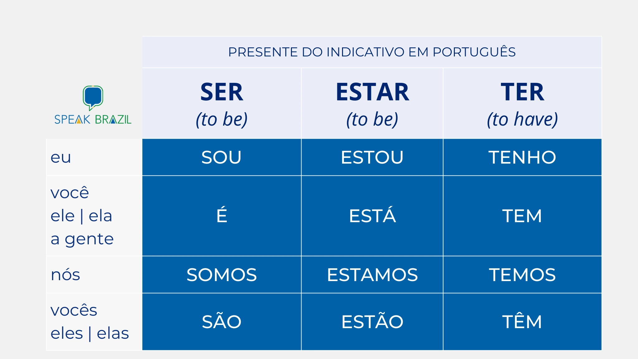 This table shows the three irregular verbs most commonly used in Portuguese in the present indicative tense. The verbs are ser vs estar and ter. Table created by Bárbara Sousa, teacher of Portuguese as a foreign language