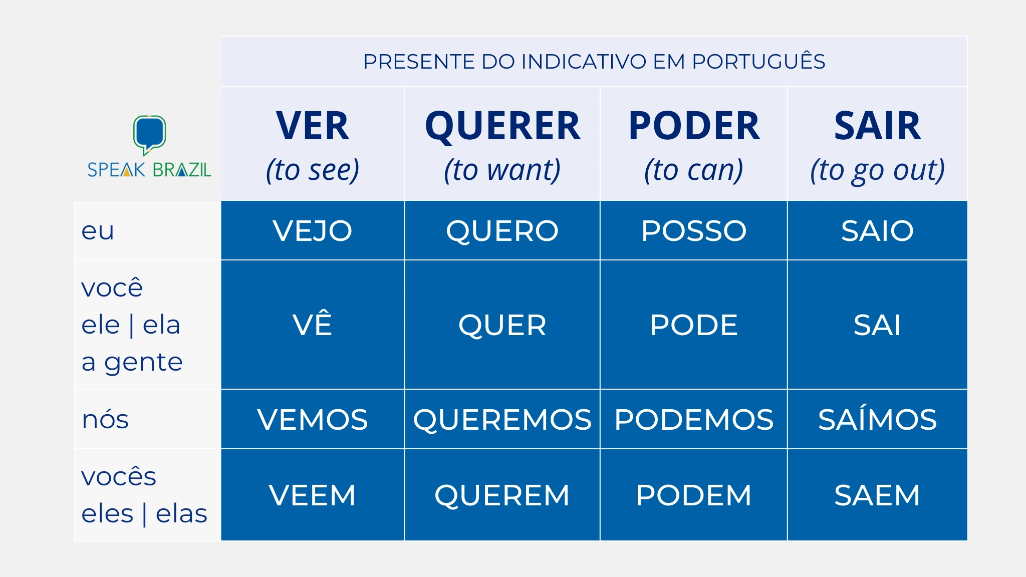 This table shows the three irregular verbs most commonly used in Portuguese in the present indicative tense. The irregular verbs in Portuguese are: ver, querer, poder and sair. Table created by Bárbara Sousa, teacher of Portuguese as a foreign language.