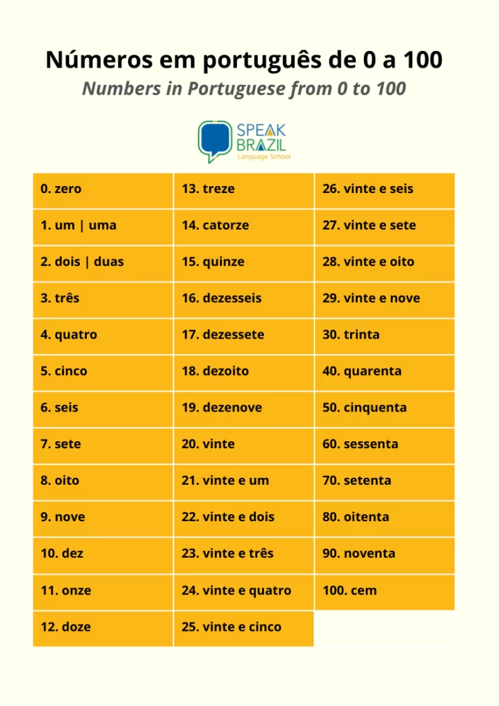 Cardinal numbers in Portuguese table - from 0 to 100 portuguese numbers
