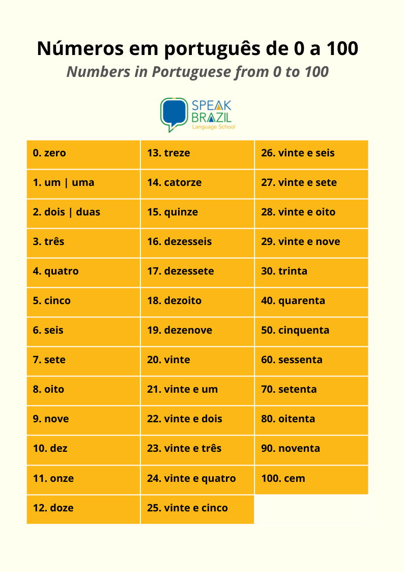 Cardinal numbers in Portuguese table - from 0 to 100 portuguese numbers
