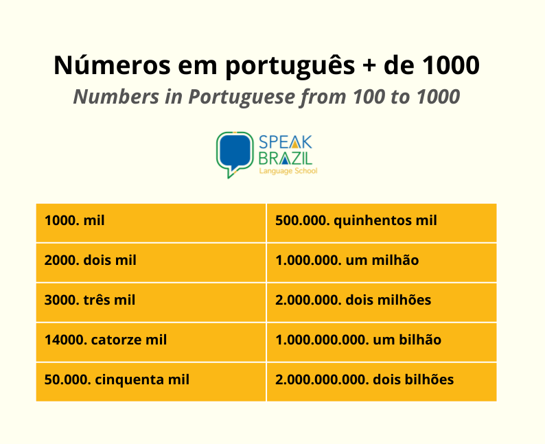 Portuguese numbers + over 1000